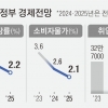 올 경제성장률 전망 ‘2.2→2.6%’… 반도체 등 수출 회복 효과