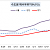 서울 아파트 전세난에...매수심리 2.5배 ‘쑥’