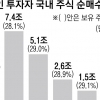 하반기에 코스피 3200까지 간다는데…개미는 ‘하락 베팅’ 외인은 ‘바이 코리아’