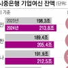 가계대출 상한선 임박한 은행들 “기업대출·부자 손님 잡아라”