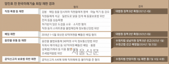 [단독] ‘법 기술’ 휘두르는 양진호… 특수강간 혐의, 무죄로 이끌어 [빌런 오피스]