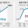 쿠팡 새달 월회비 인상… 탈쿠팡족 규모에 이커머스 판도 갈린다