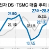 삼성, TSMC 잡고 ‘반도체 매출 1위’ 탈환하나