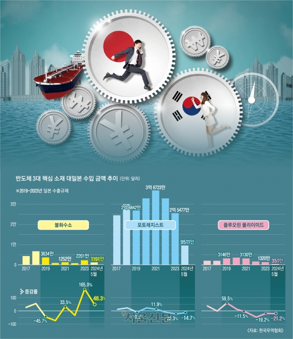 수출 규제 악몽 잊은 소부장… 국산화 성공 기업도 日의존 ‘유턴’ [규제혁신과 그 적들]