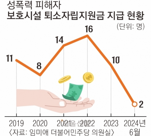 [단독] 허울뿐인 성폭력 피해자 ‘자립지원금’… 6년간 61명만 받았다