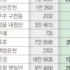 볼거리·놀거리 없어 외국인 발길 ‘뚝’… 지방 관광특구 유명무실