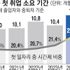 청년, 졸업 후 취업까지 11.5개월 역대 최장… 고용의 질 더 나빠졌다[뉴스 분석]