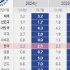 [속보] IMF, 올해 韓 경제성장 전망 2.3→2.5%…美·日은 하향