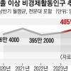 일·구직 안 하는 대졸 이상 역대 최대