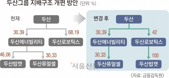 ‘적자’ 로보틱스 자회사 된 ‘알짜’ 밥캣… 국회에선 두산밥캣방지법까지 발의