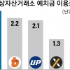 파킹통장처럼… “가상자산 예치금도 이자 드려요”