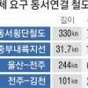 “우리도 달빛철도처럼”… 동서 지자체들, 철도 연결 요구 잇따라