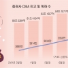 3%대 이자에 일일 복리… 갈 곳 잃은 자금, CMA·MMF 쏠렸다