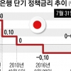 日금리 0.25%로 올라 15년 만에 최고… 속 앓던 엔테크족 ‘방긋’