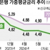 주담대 금리 8개월째 떨어졌는데… 하반기 돈 빌리기, 더 어려워진다