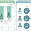 올해 2분기 부산 인구 3742명 순유출…20·30대 높은 비중