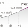 ‘대출 막차’ 몰리자… 가계빚 한 달 새 7조 늘었다