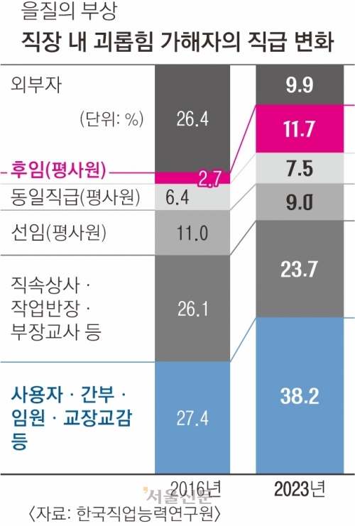 [단독] 퇴사한 기관장 무차별 고발한 직원… 개인 향한 ‘역갑질’ 늘었다 [빌런 오피스]