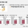 청약 기본 공식… 공공 노린다면 월 25만원씩 24번은 넣어 둬야