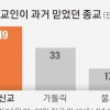 신은 어디에 있나… 개신교 이탈률 49% ‘최고’