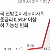 힘받는 美연준 9월 ‘빅컷’… 일각선 “긴급 인하 결단해야”