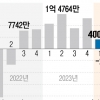 쿠팡 매출 10조 첫 돌파… 영업익은 2년 만에 적자