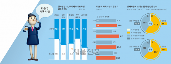 “퇴근 후 연락 사절”에도 온도차… 시간빈곤이 빚은 ‘남녀이몽’ [빌런 오피스]