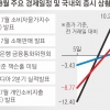 한미 증시 반등했지만… 8월 내내 ‘살얼음판’