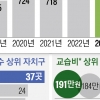 어린이집 22% 폐원할 때 ‘영어유치원’ 37% 늘었다…한달 교습비만 191만원