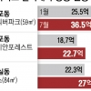 강남 속 ‘찐강남’… “반포·개포·잠실 집값 더 올랐네”