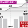 고삐 풀린 가계대출… 불티나는 서울 아파트