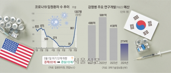 엔데믹에 미뤘던 R&D… ‘해외 의존’ 백신·치료제 지출 또 눈덩이