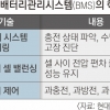 “전기차 과충전 화재 사고 없었다”… 현대차·기아, 배터리관리 ‘BMS’