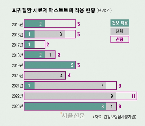 [단독] 신약 희망고문… ‘패스트트랙’ 8년간 고작 20건[희귀질환아동 리포트: 나에게도 스무살이 올까요]