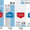 검색 시장에서 힘 빠지는 네카오… 다음, MS 빙한테도 밀린다