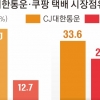 로켓배송 대항마 ‘매일 오네’… CJ대한통운 내년 주7일 배송