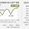 [단독] 형편 안 돼 ‘연금 사각지대’ 빠지는 노인들… “의무가입 5년으로”