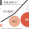 “리뷰 쓰면 돈 줄게” 부업 사기 주의보