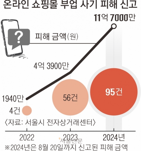 “리뷰 쓰면 돈 줄게” 부업 사기 주의보