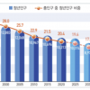 [숫자로 읽는 세상] 청년 인구 26년 뒤 10명 중 1명으로 ‘반토막’ 난다