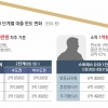 새달 스트레스 DSR 2단계… 신용대출 정리하고 정책대출 활용