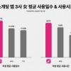 큐피스트 글램, 여성이 가장 많이 사용하는 앱 1위… 평균 207분 사용