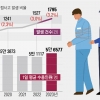 [단독] 수용자 늘자 행패도 늘어… 교도관 수난도 2배 늘었다