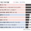 큰손 50명이 2조원 쾌척… 백악관 주인 향한 갑부들 ‘쩐의 전쟁’