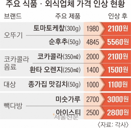 추석 코앞인데… 먹거리 물가 ‘들썩’