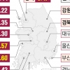 빚 쌓이는 지역 경제… ‘연체율 1위’ 제주, 코로나 때보다 어렵다