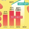 몰라서 못 쓴 ‘페이머니’… 매년 400억 이상씩 소멸