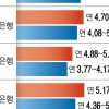 “대출 더 받으려면 주기형 금리 선택하세요”