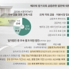 금융사들, 국회에 “금투세 폐지·장기투자 혜택 입법화해 달라”