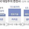 바이오→이차전지→바이오… 투자 나침반 ‘코스닥 대장주’